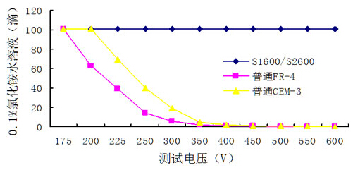 PCB線(xiàn)路板CTI數(shù)值、等級(jí)、模型及測(cè)試比較